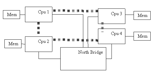 North bridge of NUMA